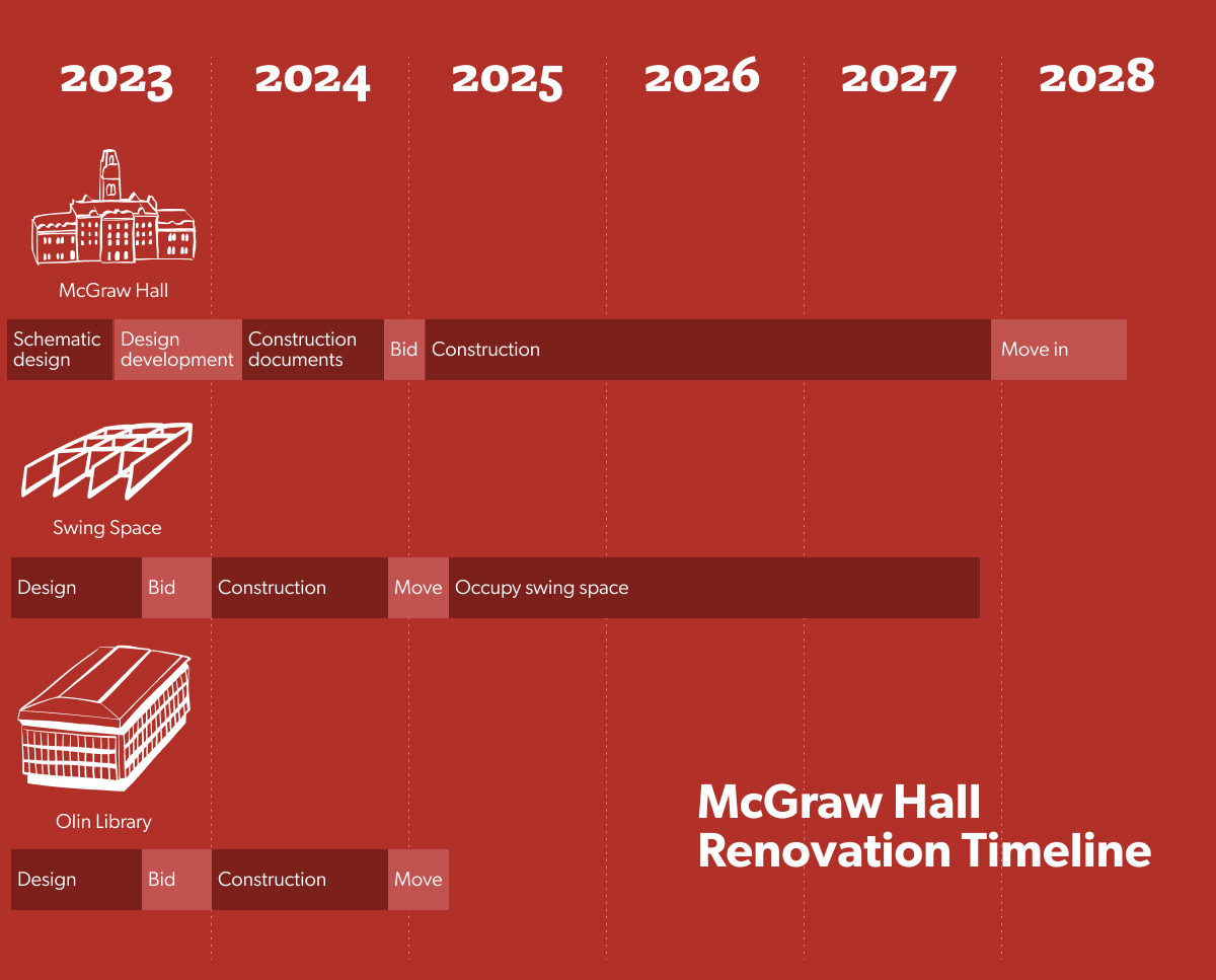 Timelines for McGraw hall renovation