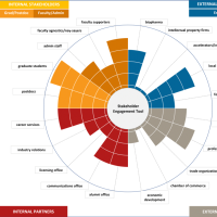 Circular chart showing internal stakeholders and external stakeholders