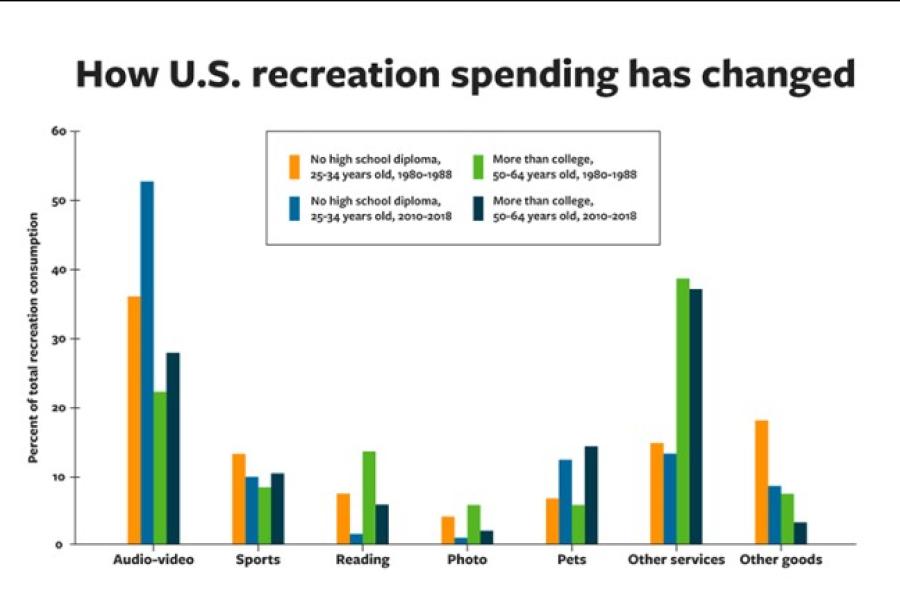 Graph showing how U.S. recreation spending has changed