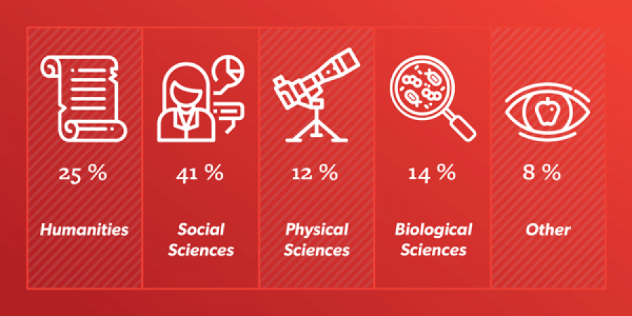 infographic of majors chosen by students in Arts &amp; Sciences