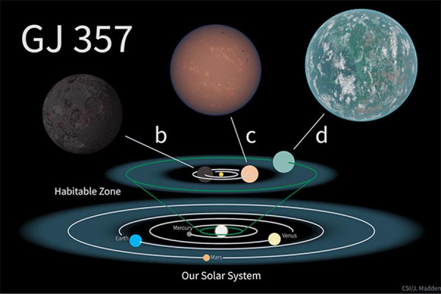 Diagram of the GJ 357 system compared to our solar system