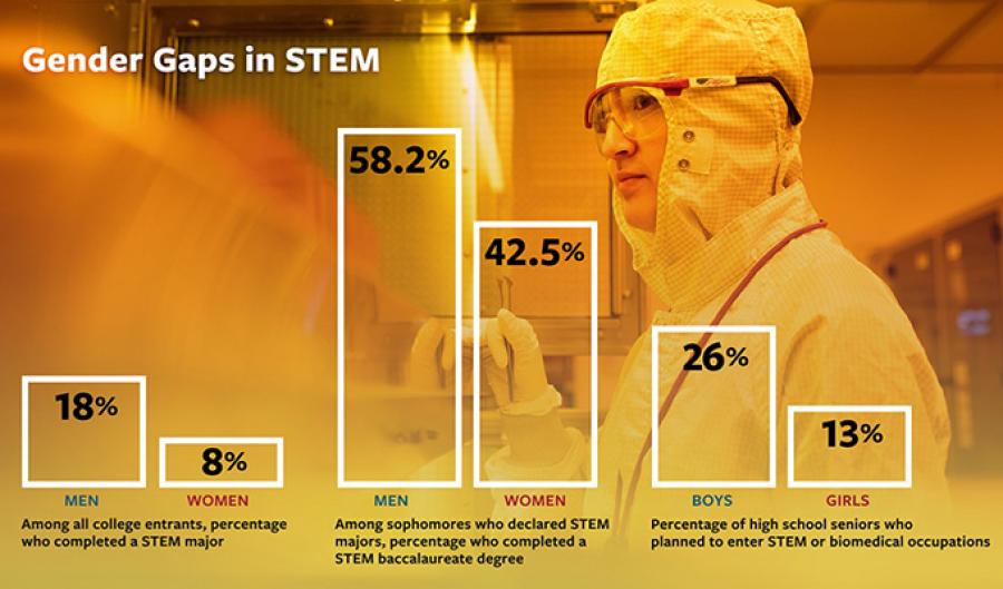 Info graphic showing woman in lab gear and statistics of women in STEM majors