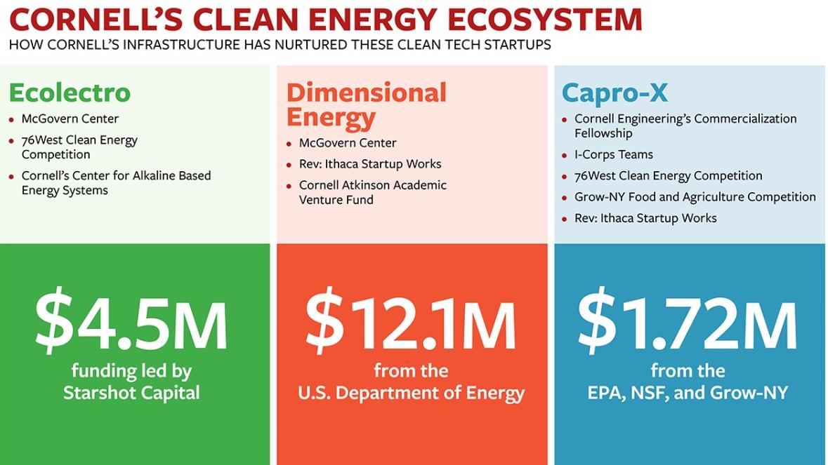 Graph showing six boxes in green, red and blue: Cornell's Clean Energy Ecosystem