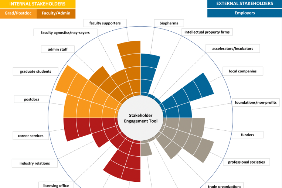 Circular chart showing internal stakeholders and external stakeholders